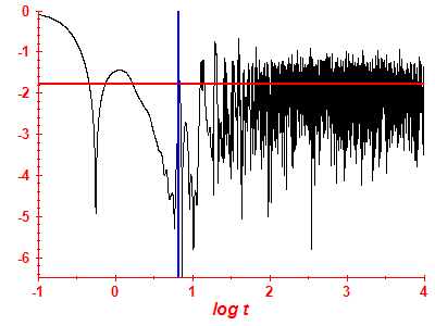 Survival probability log